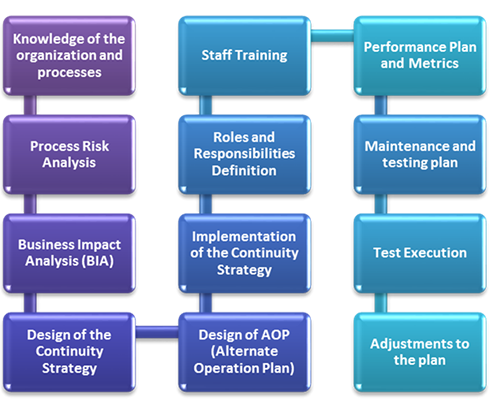 BCP Methodology