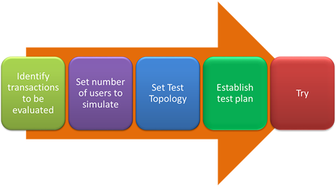 Pruebas de rendimiento