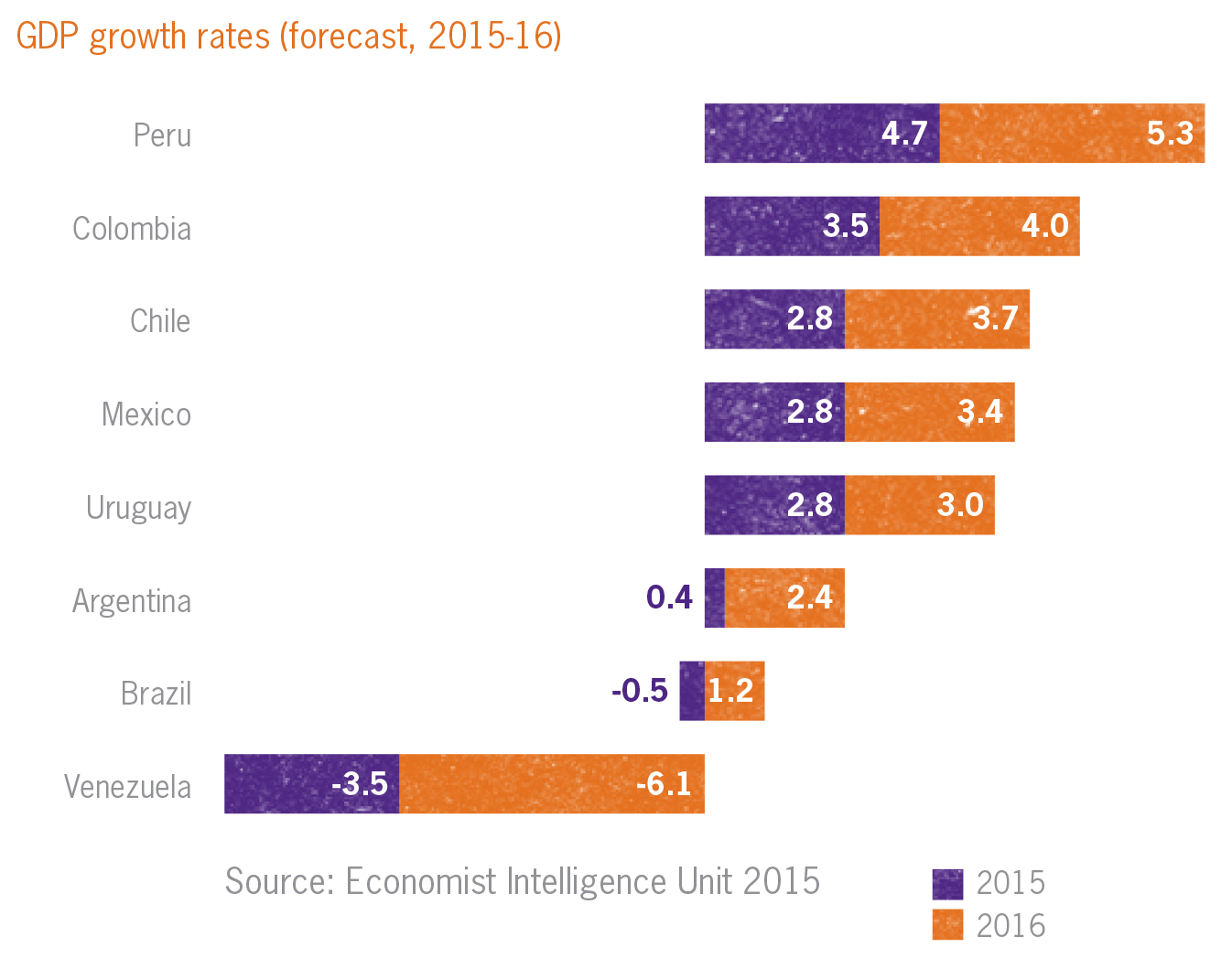 GDP growth rates in Latin America 2015-16