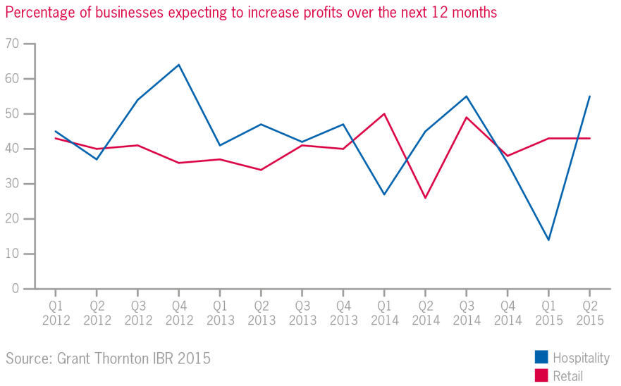 Percentage of businesses expecting to increase profits  Percentage of businesses expecting to increase profits charts