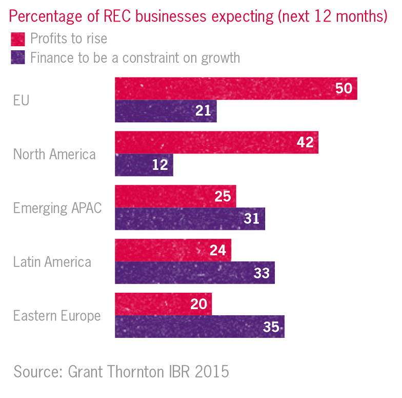 RE&C businesses in developed markets forecasting strong profit growth