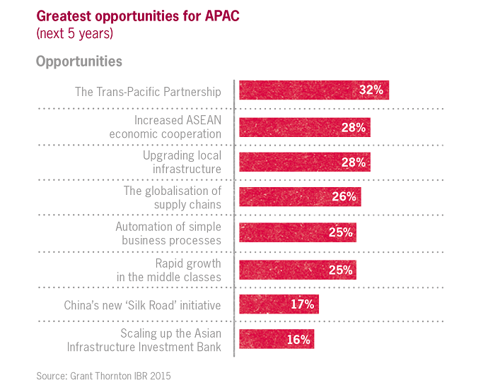 Greatest opportunities for growth in APAC